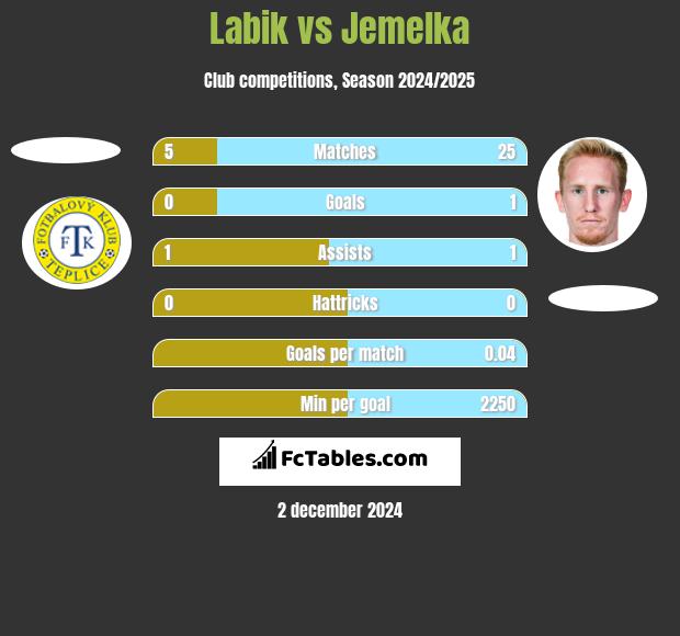 Labik vs Jemelka h2h player stats