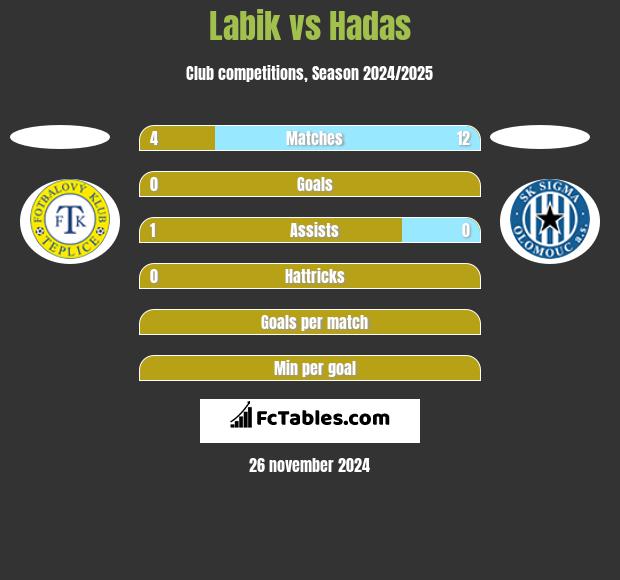 Labik vs Hadas h2h player stats