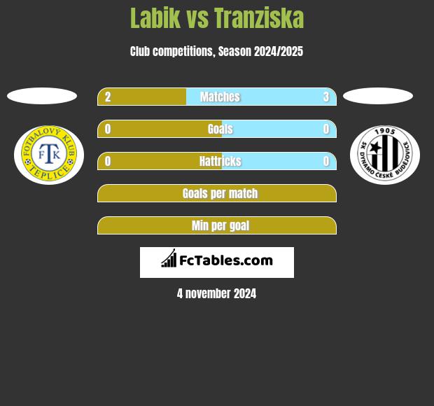 Labik vs Tranziska h2h player stats