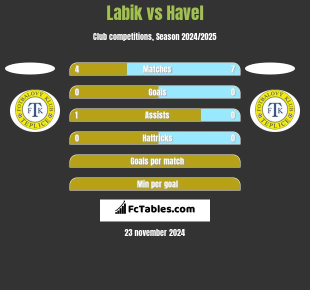 Labik vs Havel h2h player stats