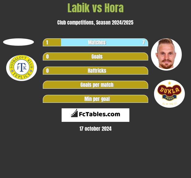 Labik vs Hora h2h player stats