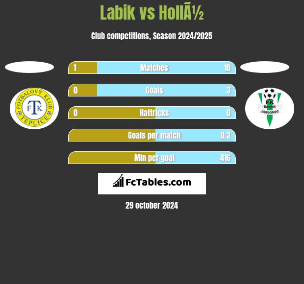 Labik vs HollÃ½ h2h player stats