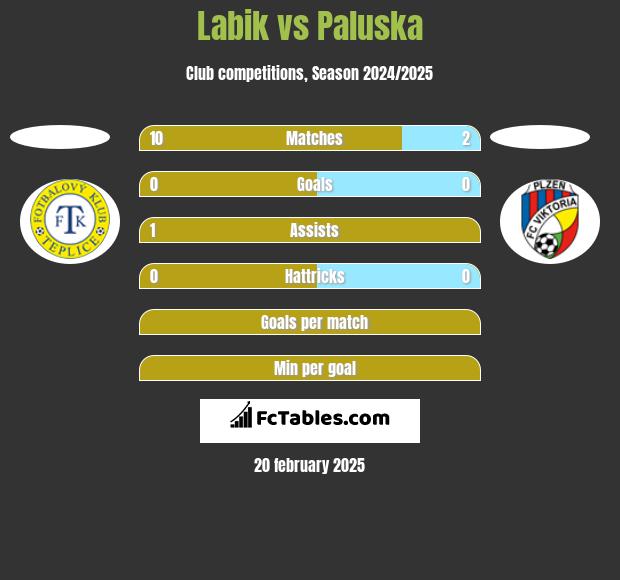 Labik vs Paluska h2h player stats