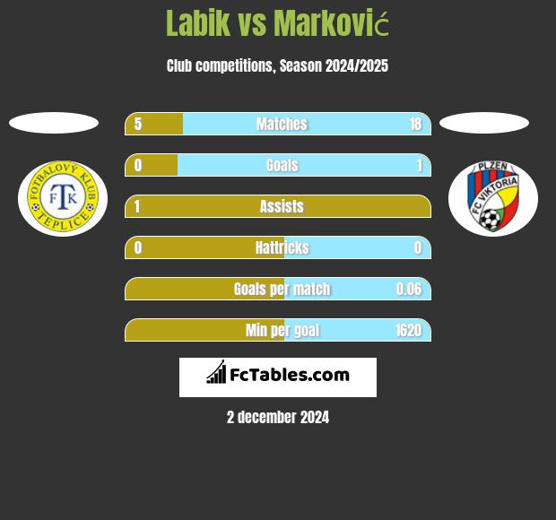 Labik vs Marković h2h player stats