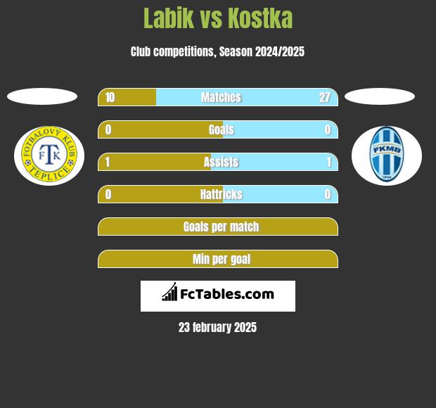 Labik vs Kostka h2h player stats