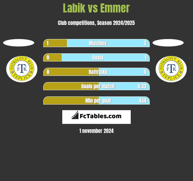 Labik vs Emmer h2h player stats