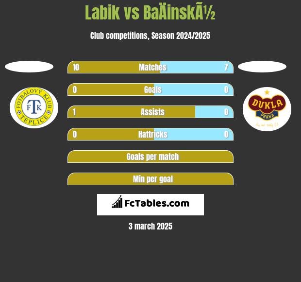 Labik vs BaÄinskÃ½ h2h player stats