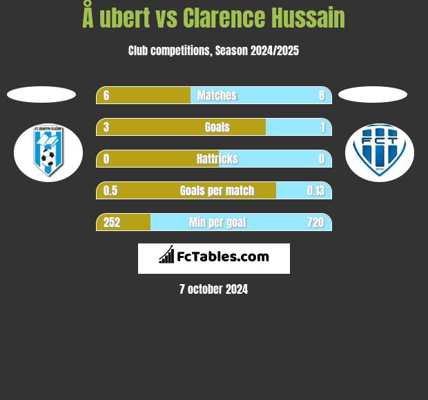 Å ubert vs Clarence Hussain h2h player stats