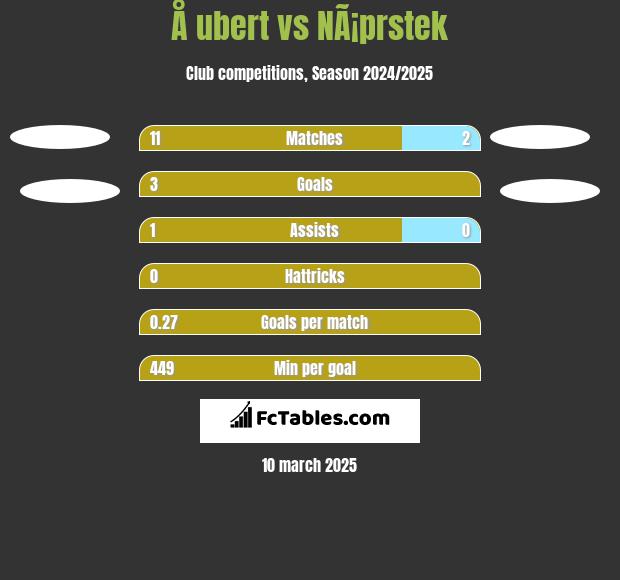 Å ubert vs NÃ¡prstek h2h player stats