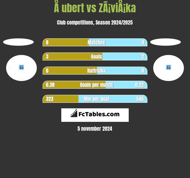 Å ubert vs ZÃ¡viÅ¡ka h2h player stats