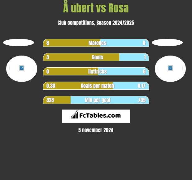 Å ubert vs Rosa h2h player stats