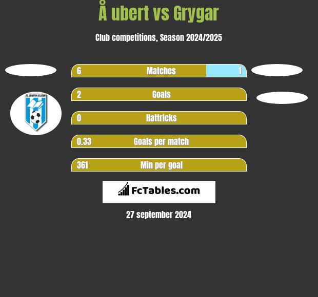 Å ubert vs Grygar h2h player stats