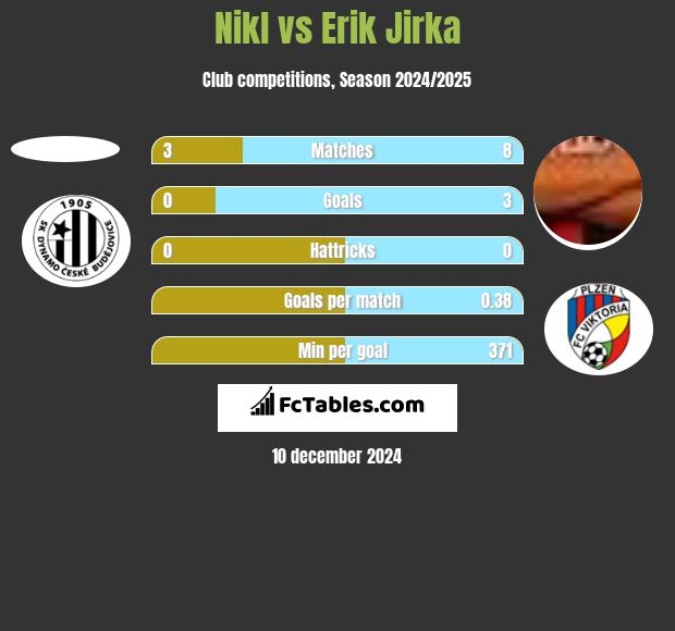 Nikl vs Erik Jirka h2h player stats