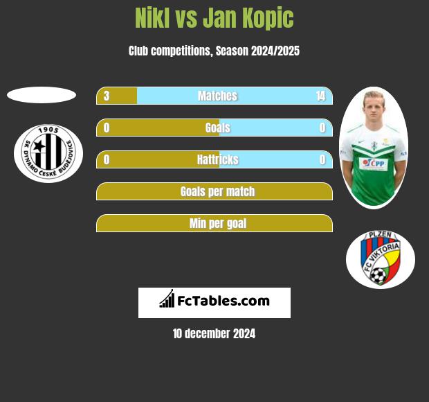 Nikl vs Jan Kopic h2h player stats