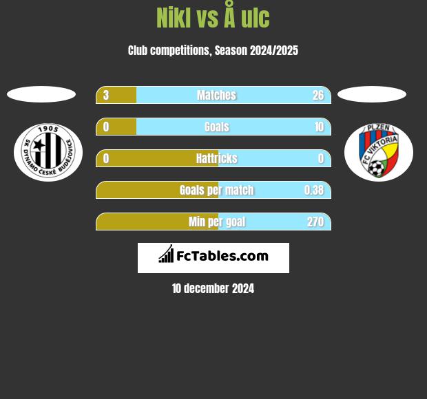 Nikl vs Å ulc h2h player stats