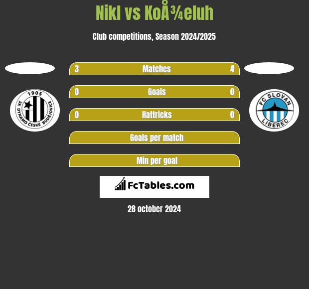 Nikl vs KoÅ¾eluh h2h player stats