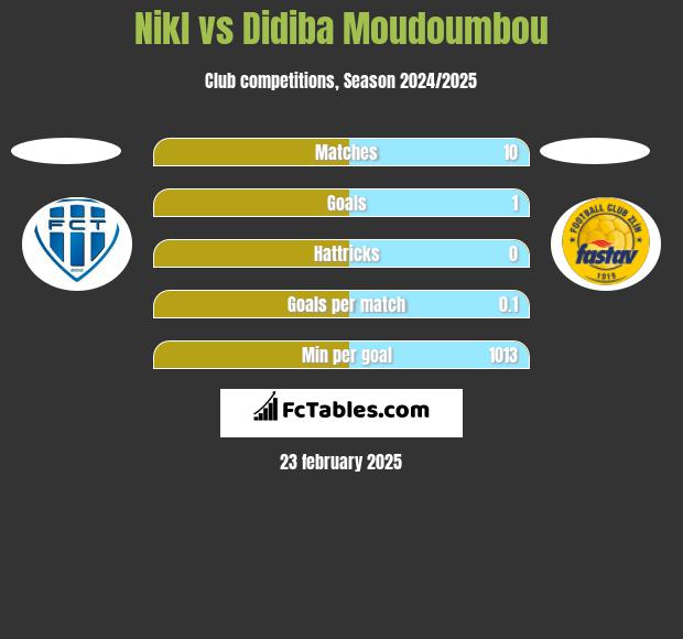 Nikl vs Didiba Moudoumbou h2h player stats