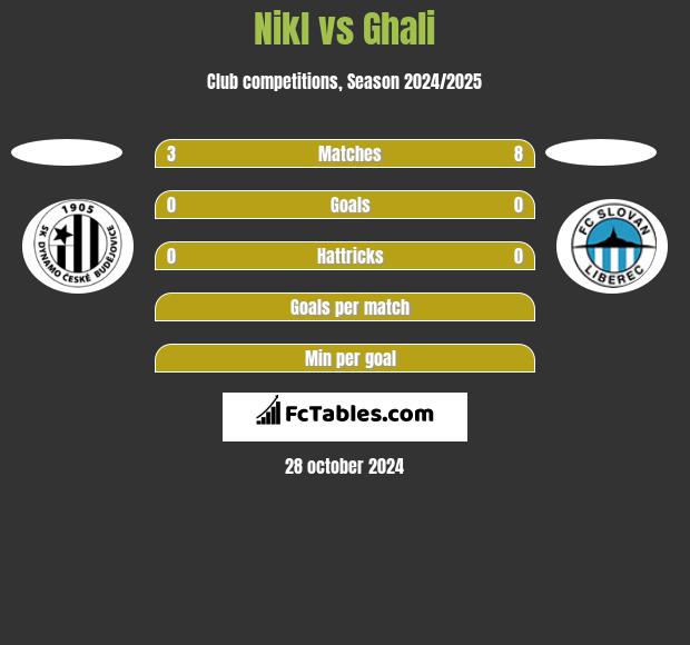 Nikl vs Ghali h2h player stats