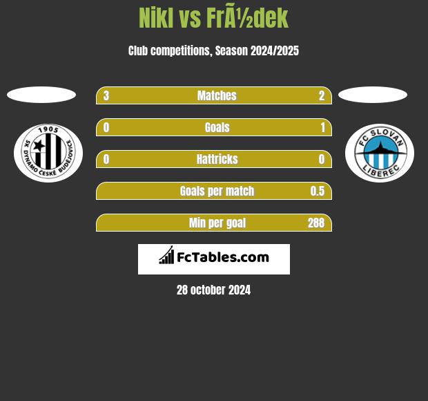 Nikl vs FrÃ½dek h2h player stats