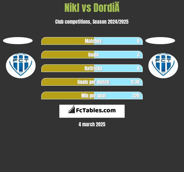 Nikl vs DordiÄ h2h player stats