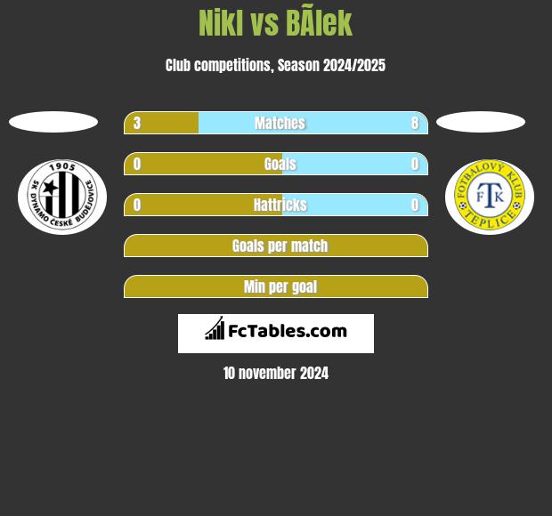 Nikl vs BÃ­lek h2h player stats