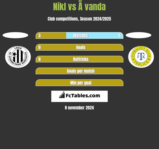 Nikl vs Å vanda h2h player stats