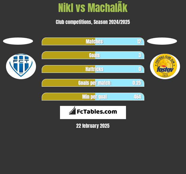 Nikl vs MachalÃ­k h2h player stats