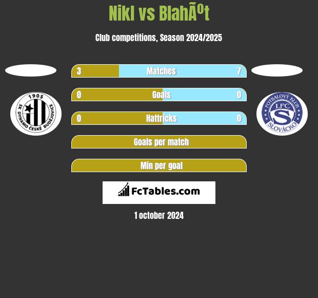 Nikl vs BlahÃºt h2h player stats