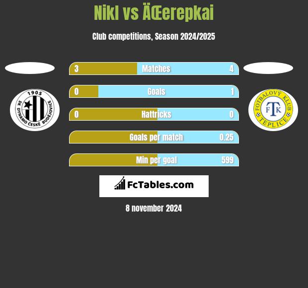 Nikl vs ÄŒerepkai h2h player stats