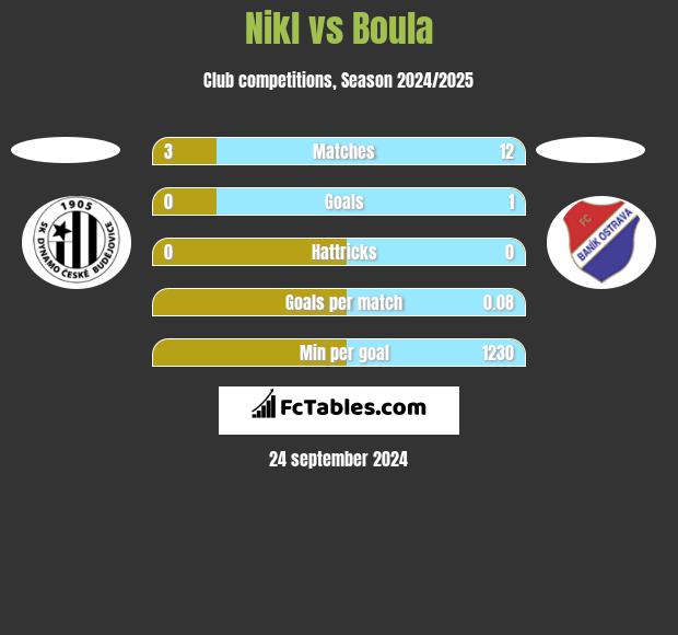 Nikl vs Boula h2h player stats