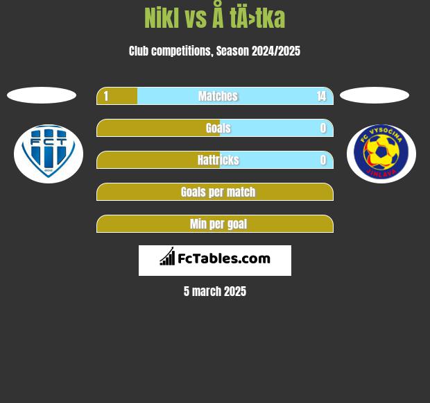 Nikl vs Å tÄ›tka h2h player stats