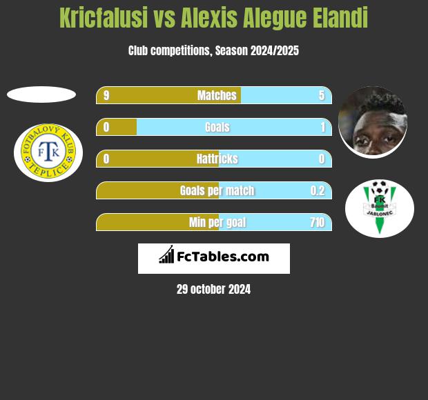 Kricfalusi vs Alexis Alegue Elandi h2h player stats