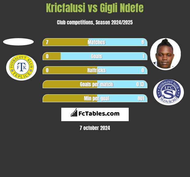 Kricfalusi vs Gigli Ndefe h2h player stats