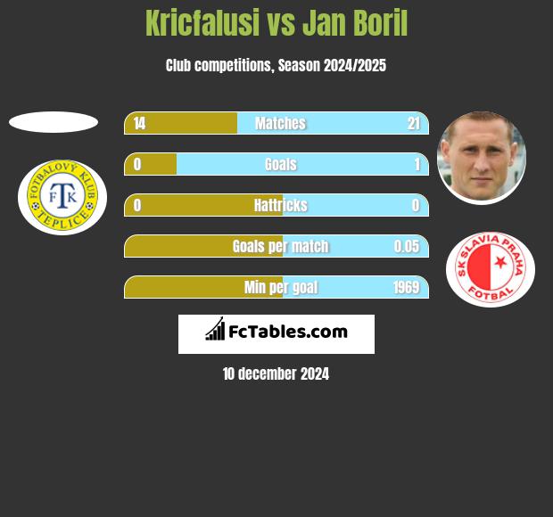 Kricfalusi vs Jan Boril h2h player stats