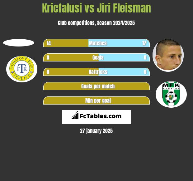 Kricfalusi vs Jiri Fleisman h2h player stats