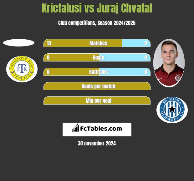 Kricfalusi vs Juraj Chvatal h2h player stats