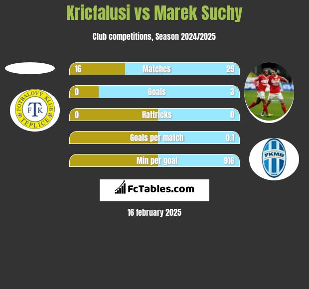 Kricfalusi vs Marek Suchy h2h player stats