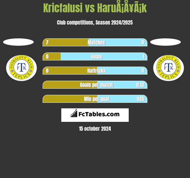 Kricfalusi vs HaruÅ¡Å¥Ã¡k h2h player stats