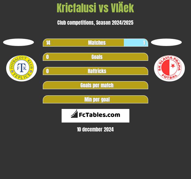 Kricfalusi vs VlÄek h2h player stats