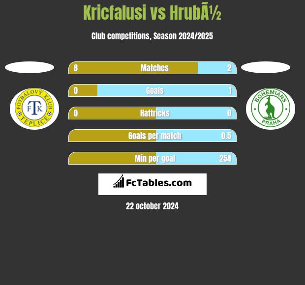 Kricfalusi vs HrubÃ½ h2h player stats