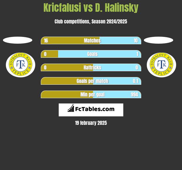 Kricfalusi vs D. Halinsky h2h player stats