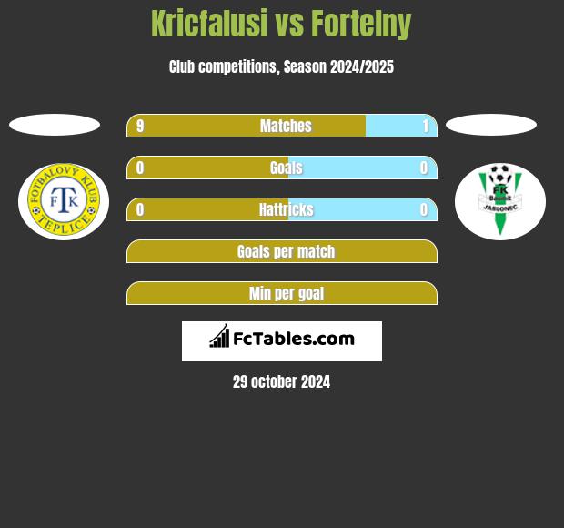 Kricfalusi vs Fortelny h2h player stats