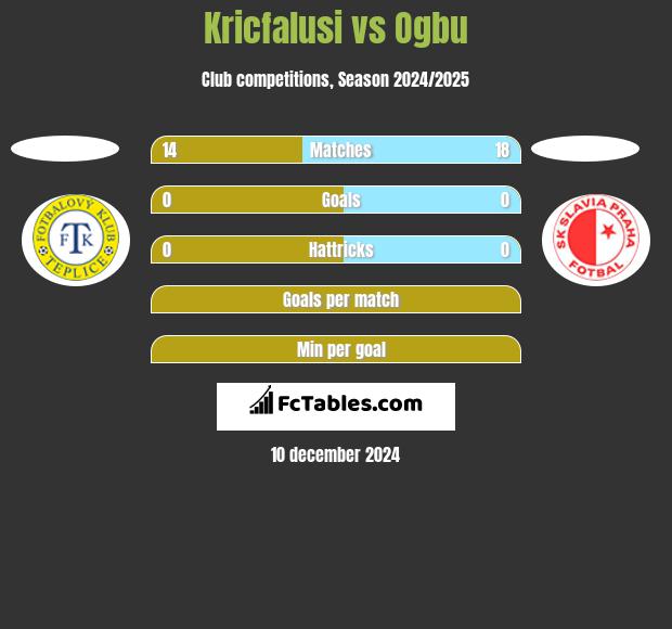 Kricfalusi vs Ogbu h2h player stats