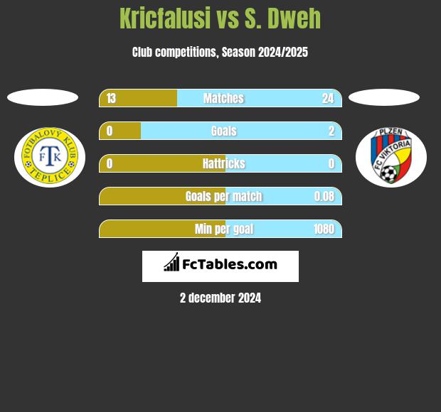 Kricfalusi vs S. Dweh h2h player stats