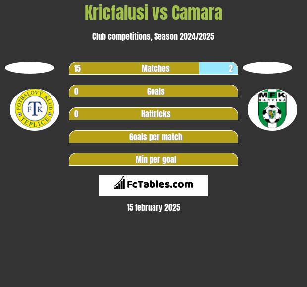 Kricfalusi vs Camara h2h player stats