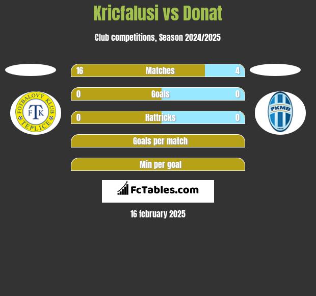 Kricfalusi vs Donat h2h player stats