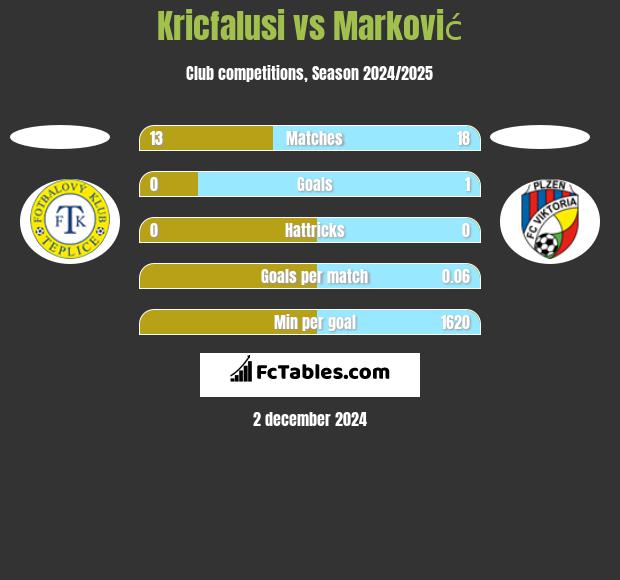 Kricfalusi vs Marković h2h player stats