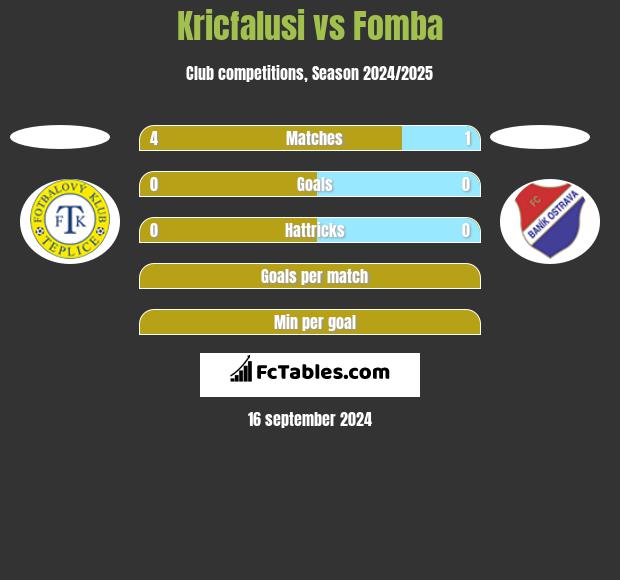 Kricfalusi vs Fomba h2h player stats