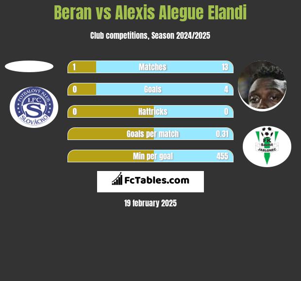 Beran vs Alexis Alegue Elandi h2h player stats