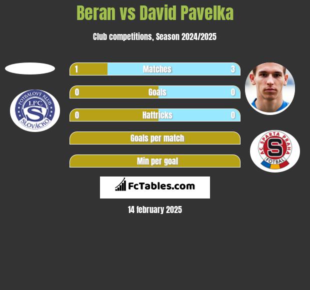 Beran vs David Pavelka h2h player stats